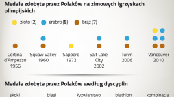 Polskie medale na zimowych igrzyskach olimpijskich. Statystyka medalowa