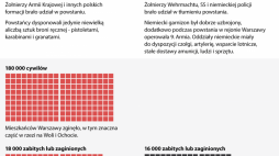 Powstanie Warszawskie w liczbach. Źródło: Infografika PAP