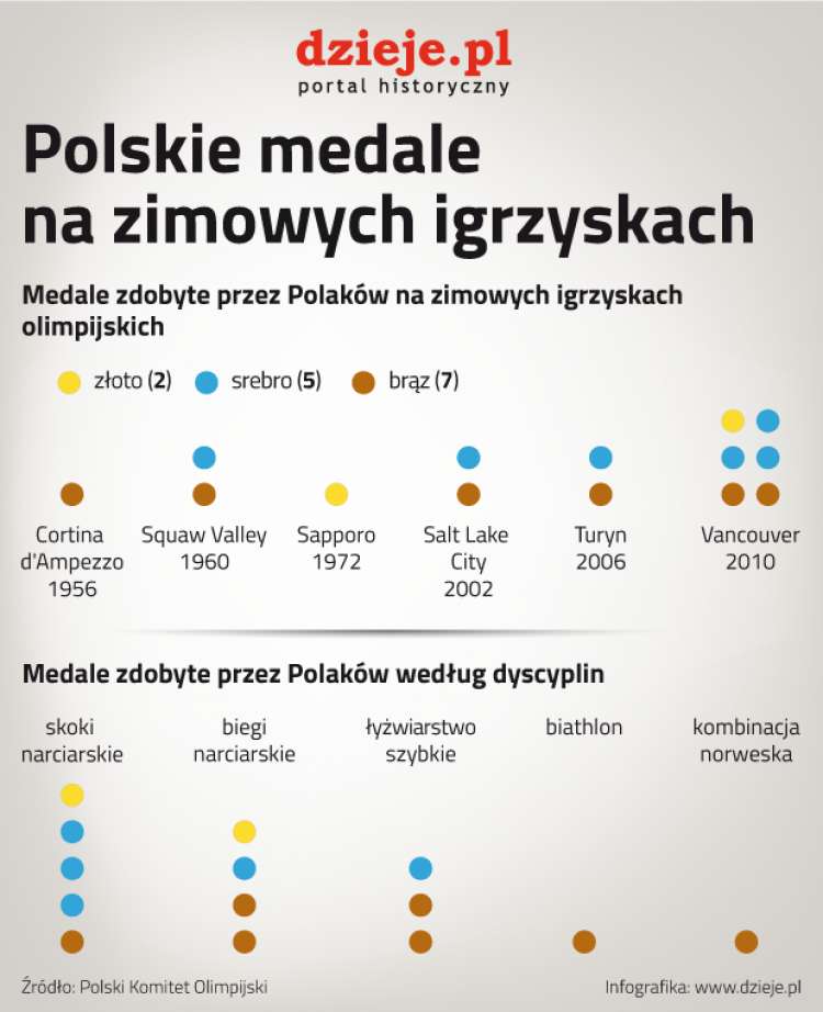 Polskie medale na zimowych igrzyskach olimpijskich. Statystyka medalowa