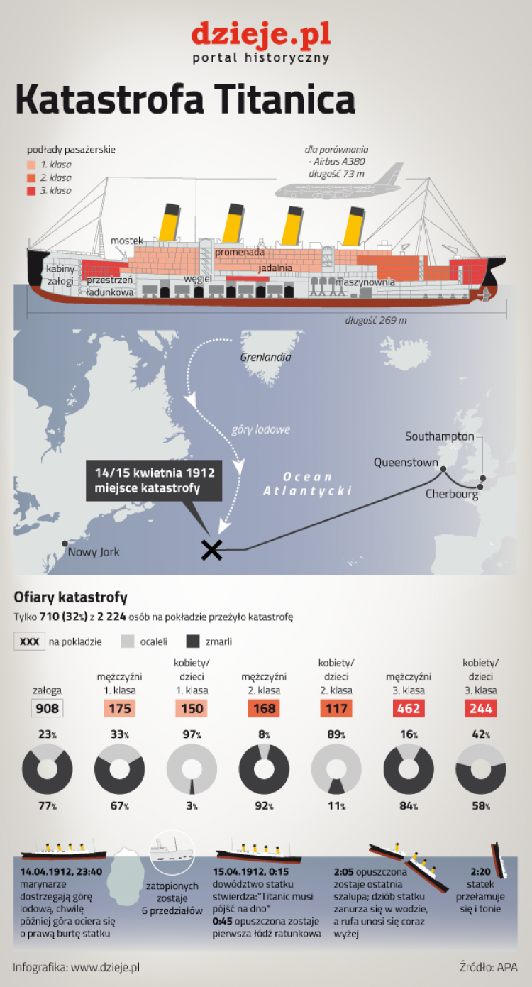 Katastrofa Titanica - infografika