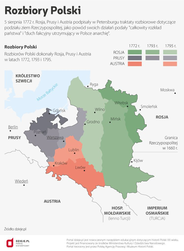 Rozbiory Polski | Dzieje.pl - Historia Polski