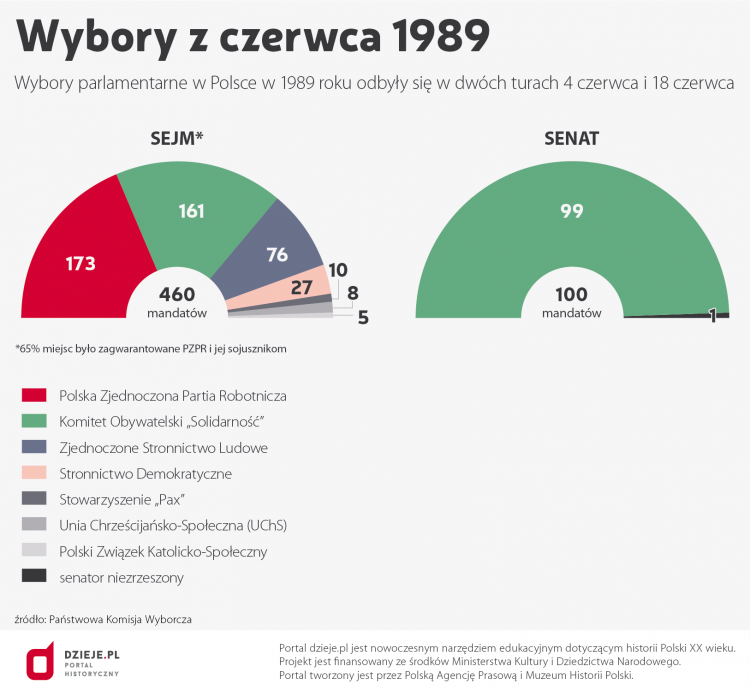 Infografika z wynikami wyborów parlamentarnych w Polsce w 1989 r.