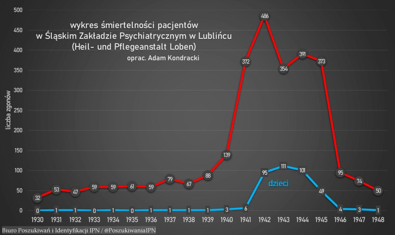 Statystyka zgonów w szpitalu psychiatrycznym w Lublińcu. Mat. IPN