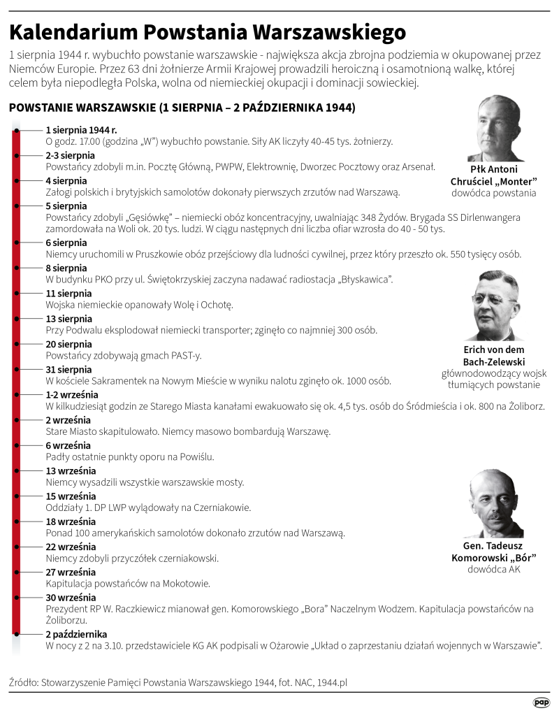 Kalendarium Powstania Warszawskiego. Oprac. Mateusz Krymski (PAP)
