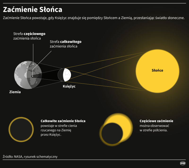 Zaćmienie słońca. Oprac. Mateusz Krymski (PAP)