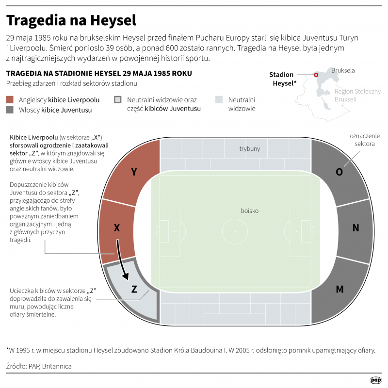 Tragedia na stadionie Heysel, infografika PAP/Mateusz Krymski