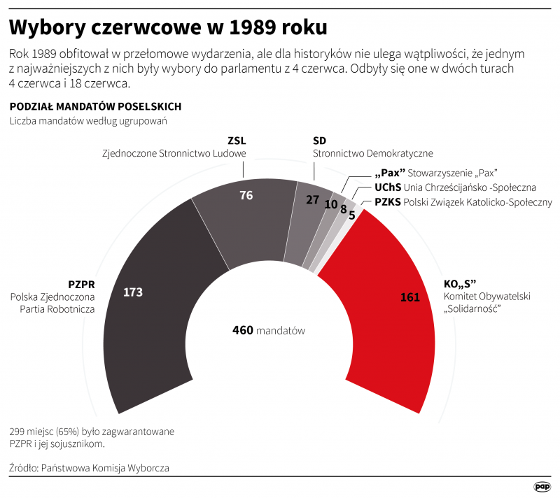 Rozkład miejsc w Sejmie wybranym w 1989 r., infografika PAP/Mateusz Krymski