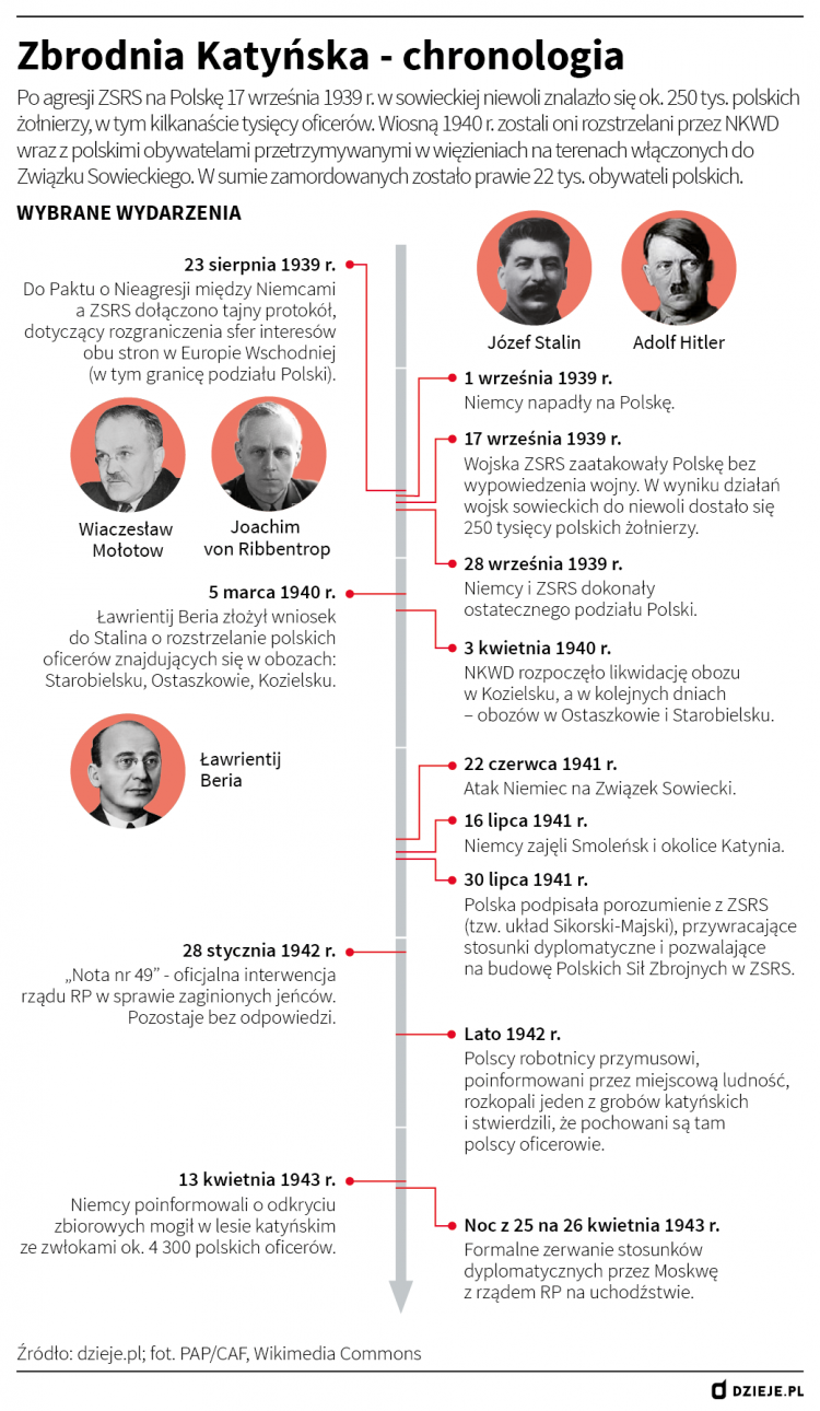 Zbrodnia katyńska - chronologia