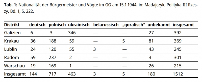Narodowości burmistrzów i wójtów w Generalnym Gubernatorswie wg stanu na 15 stycznia 1944 r. Dane z tabeli pochodzą z książki Czesława Madajczyka „Polityka III Rzeszy w okupowanej Polsce”. Źródło: Grzegorz Rossoliński-Liebe, „Polnische Bürgermeister und der Holocaust. Verwaltung, Besatzung und Kollaboration”