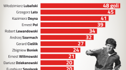 Zawodnicy, którzy zdobyli najwięcej bramek dla polskiej reprezentacji