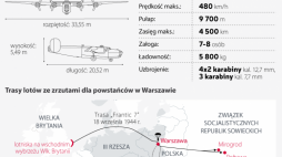 Zrzuty dla walczącej Warszawy. Źródło: Infografika PAP