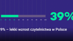 BN: 39 proc. Polaków przeczytało w ostatnim roku przynajmniej jedną książkę