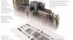Katedra Notre Dame w Paryżu odbudowana po pożarze, infografika PAP