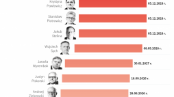 Sędziowie Trybunału Konstytucyjnego, infografika: PAP