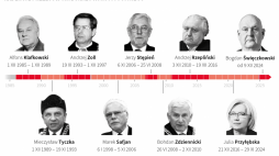 Prezesi Trybunału Konstytucyjnego. infografika PAP