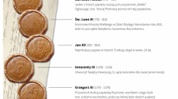 Najważniejsi papieże w historii, Infografika PAP/Adam Ziemienowicz, Mateusz Krymski