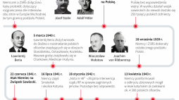 Zbrodnia katyńska, infografika PAP/Mateusz Krymski, Adam Ziemienowicz, Maciej Zieliński