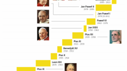Poczet papieży od Leona XII do Franciszka, infografika PAP/Mateusz Krymski, Adam Ziemienowicz