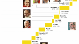 8 maja 2025 papieżem został kard. Robert Prevost