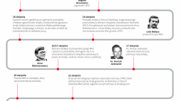 Strajki robotnicze z 1980 r. Infografika PAP/Adam Ziemienowicz, Michał Czernek