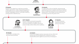 Porozumienia Sierpniowe. Infografika PAP/Adam Ziemienowicz