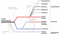 Kościoły chrześcijańskie. Infografika PAP/Adam Ziemienowicz