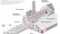 Komora gazowa i krematorium w KL Auschwitz-Birkenau. Infografika PAP/Adam Ziemienowicz