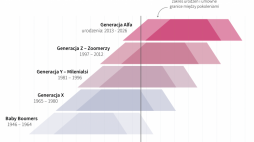 Pokolenia. Infografika PAP/Mateusz Krymski