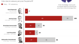 Order Orła Buałego. Infografika PAP/Adam Ziemienowicz, Mateusz Krymski
