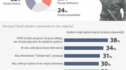 CBOS: Polacy o decyzji wprowadzenia stanu wojennego. Źródło: Infografika PAP