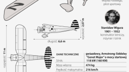 Żwirko i Wigura. Źródło: Infografika PAP