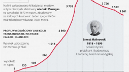 Kolej transandyjska. Źródło: Infografika PAP