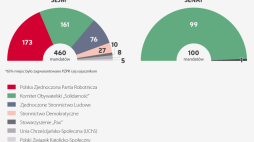 Infografika z wynikami wyborów parlamentarnych w Polsce w 1989 r.
