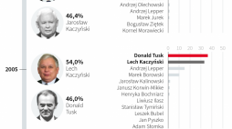 Wybory prezydenckie w III RP, infografika PAP/M. Zieliński, A. Ziemienowicz, M. Samczuk