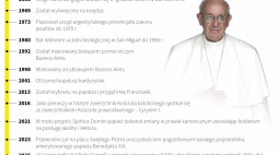 Papież Franciszek, infografika PAP/Mateusz Krymski, Adam Ziemienowicz