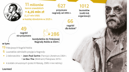 Nagroda Nobla. infografika PAP/Maciej Zieliński