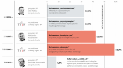Referenda. Infografika PAP/Mateusz Krymski