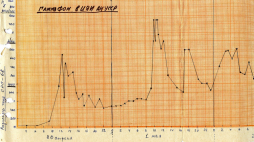 Wykres Instytutu Badań Jądrowych Akademii Nauk Ukraińskiej SRR dotyczący pomiarów promieniowania z dnia 1 maja 1986 r. w Kijowie. Źródło: Instytut Badań Jądrowych Akademii Nauk Ukraińskiej SRR