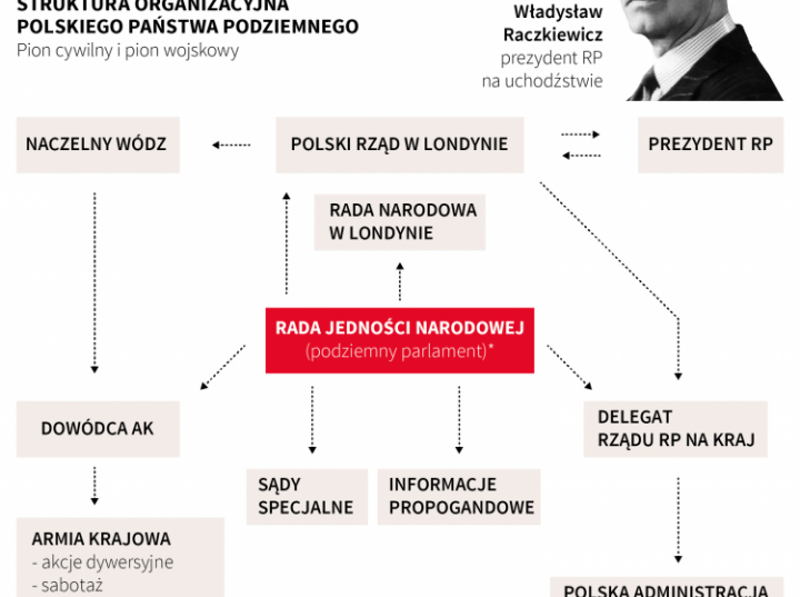 Rząd Londyński I Polskie Państwo Podziemne Polskie Państwo Podziemne | dzieje.pl - Historia Polski