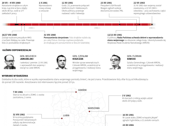 Stan wojenny w Polsce (1981-1983)