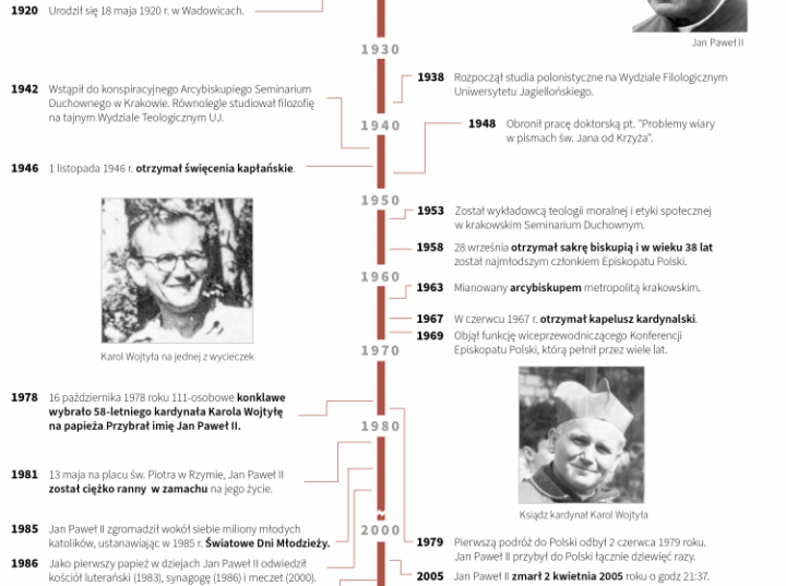 Karol Wojtyła – papież Jan Paweł II