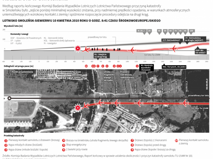 Katastrofa w Smoleńsku