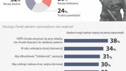 CBOS: Polacy o decyzji wprowadzenia stanu wojennego. Źródło: Infografika PAP