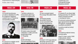 Marszałek Józef Piłsudski (1867-1935). Źródło: infografika PAP