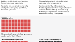 Powstanie Warszawskie w liczbach. Źródło: Infografika PAP