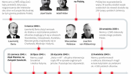 Zbrodnia katyńska, infografika PAP/Mateusz Krymski, Adam Ziemienowicz, Maciej Zieliński