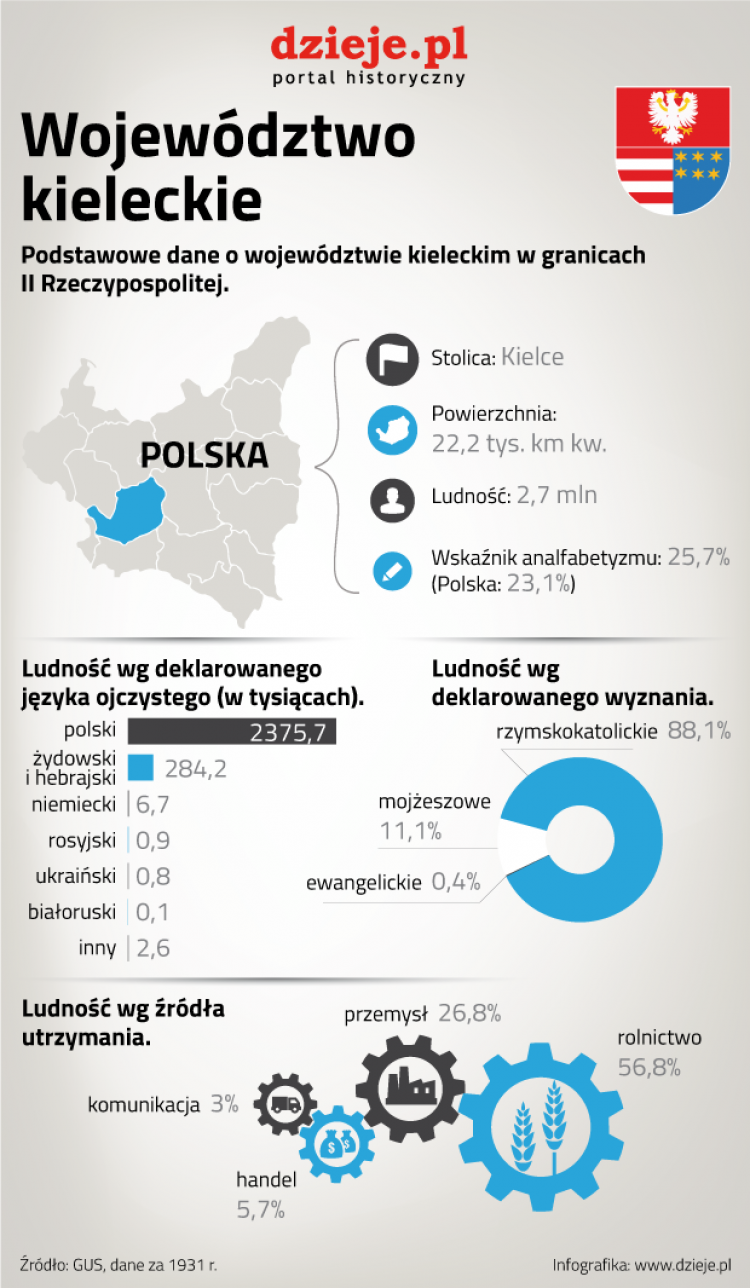 II Rzeczpospolita - województwo kieleckie