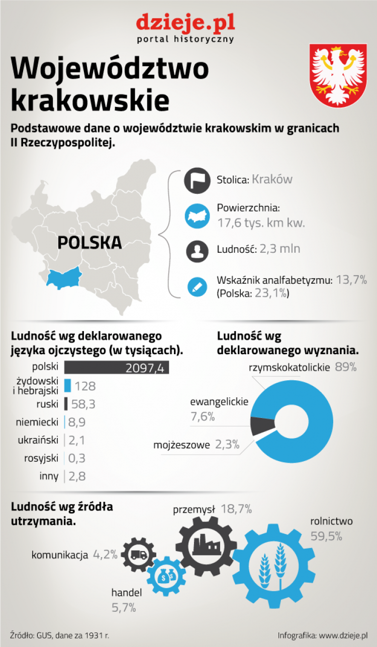 II Rzeczpospolita - województwo krakowskie