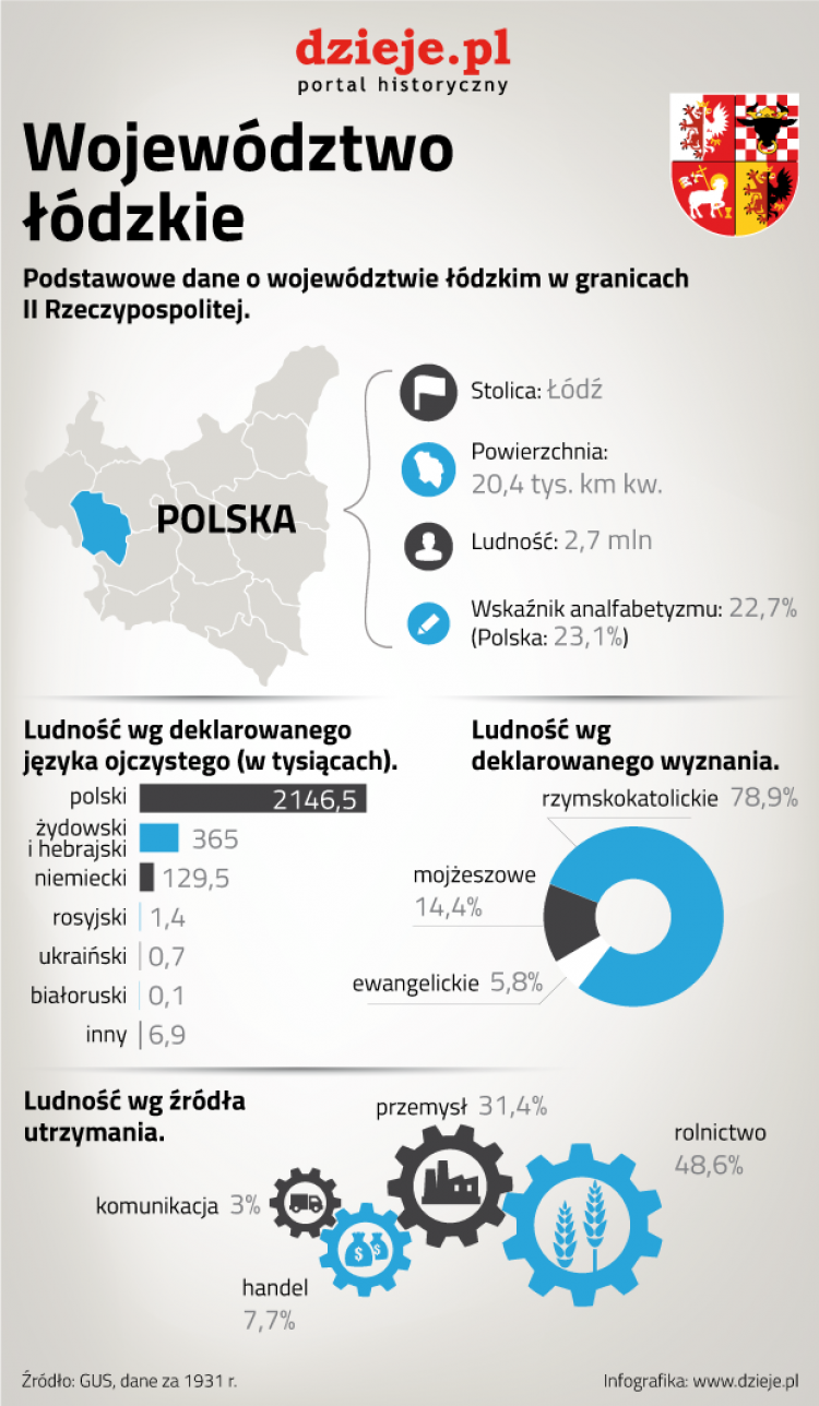 II Rzeczpospolita - województwo łódzkie