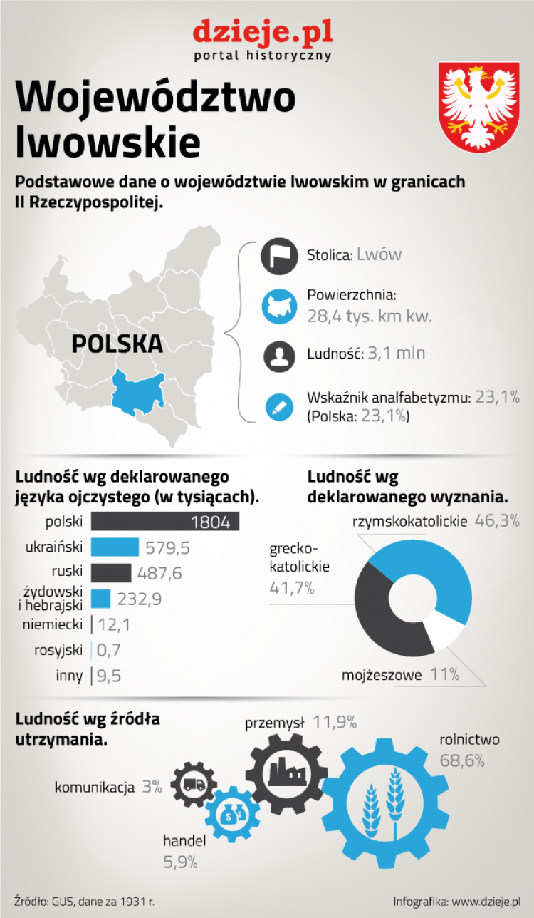 II Rzeczpospolita - województwo lwowskie